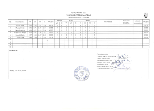 Rang lista — Konfekcionar